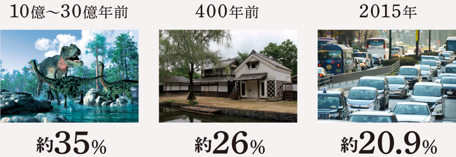 地球上の酸素濃度の移り変わりの図